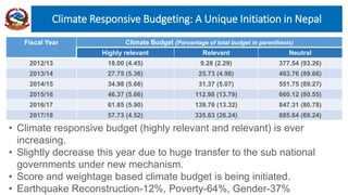 Climate Responsive Budgeting: A Unique Initiation in Nepal
Fiscal Year Climate Budget (Percentage of total budget in parenthesis)
Highly relevant Relevant Neutral
2012/13 18.00 (4.45) 9.28 (2.29) 377.54 (93.26)
2013/14 27.75 (5.36) 25.73 (4.98) 463.76 (89.66)
2014/15 34.98 (5.66) 31.37 (5.07) 551.75 (89.27)
2015/16 46.37 (5.66) 112.98 (13.79) 660.12 (80.55)
2016/17 61.85 (5.90) 139.76 (13.32) 847.31 (80.78)
2017/18 57.73 (4.52) 335.63 (26.24) 885.64 (69.24)
• Climate responsive budget (highly relevant and relevant) is ever
increasing.
• Slightly decrease this year due to huge transfer to the sub national
governments under new mechanism.
• Score and weightage based climate budget is being initiated.
• Earthquake Reconstruction-12%, Poverty-64%, Gender-37%
 
