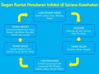 Bagan Rantai Penularan Infeksi di Sarana Kesehatan
AGENPENYAKITINFEKSI
Bakteri, Jamur, Virus, Riketsia,
Parasit
RESERVOIR
Manusia, Air dan Larutan;
Obat Peralatan
TEMPATKELUAR
Ekskreta, Sekret, Droplet
CARAPENULARAN
Kontak (Langsung/Tidak
Langsung dan Droplet;
Melalui Udara, Benda; Vektor
TEMPATMASUK
Lapisan Mukosa; Luka;
Saluran Cerna, Kemih, Nafas
PEJAMURENTAN
Immunocompromised; Pasca
Bedah; Luka Bakar; Penyakit
Kronik, Bayi; Lansia
 