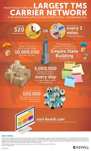 in the United States with more than 16,000 carriers – and growing daily.
carriers per state
that equals
OR320
Empire State
Building
To put that number in
perspective, that’s how many
bricks it took to build the iconic
one carrier for
in New York
of Interstate Highway
every 3
miles
LARGEST TMS
CARRIER NETWORK
Kewill Transport offers the
ABOUT KEWILL
Kewill, a Francisco Partners portfolio company, is a global leader in multimodal transportation management software, providing organizations with a comprehensive end-to-end platform for
managing the complexities of transportation, logistics and trade compliance.The Kewill MOVE®
platform helps companies reduce costs, manage volatility and gain greater visibility across the
logistics value chain.Trade, transport, store, comply, manage and integrate – the Kewill transportation management platform gives you the insight, agility and tools you need to deliver better
customer service and streamline global supply chain execution for strategic advantage.
The Kewill platform supports supply chain execution activities for more than 7,500 companies in over 100 countries.
Visit us at www.kewill.com.
© 2015 Kewill
All told, Cloud-based
Kewill Transport handles
shipments per year
10,000,000
end users rely on Kewill to
help them streamline their
supply chains.
Worldwide more than
100,000
to discover what Kewill Transport can deliver for you
www.kewill.com
visit Kewill.com
packages are shipped
using Kewill software
the largest shipping volume
in the United States
5,000,000
every day
carriers per state
that equals
To put that number in
perspective, that’s how many
bricks it took to build the iconic
one carrier for
in New York
of Interstate Highway
All told, Cloud-based
Kewill Transport handles
shipments per year
end users rely on Kewill to
help them streamline their
supply chains.
packages are shipped
using Kewill software
the largest shipping volume
in the United States
 