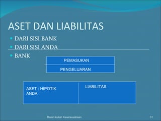 ASET DAN LIABILITAS DARI SISI BANK DARI SISI ANDA BANK Materi kuliah Kewirausahaan PEMASUKAN PENGELUARAN ASET : HIPOTIK ANDA LIABILITAS 