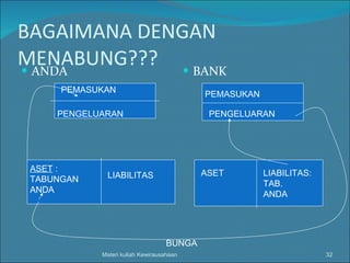 BAGAIMANA DENGAN MENABUNG??? ANDA BANK Materi kuliah Kewirausahaan PEMASUKAN PENGELUARAN PEMASUKAN PENGELUARAN ASET  :  TABUNGAN ANDA LIABILITAS ASET LIABILITAS: TAB. ANDA BUNGA 