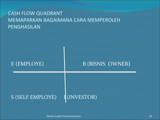 CASH FLOW QUADRANT MEMAPARKAN BAGAIMANA CARA MEMPEROLEH PENGHASILAN E (EMPLOYE)  B (BISNIS  OWNER) S (SELF EMPLOYE)   I (INVESTOR) Materi kuliah Kewirausahaan 