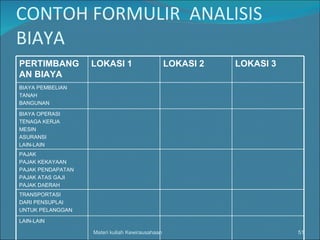 CONTOH FORMULIR  ANALISIS BIAYA Materi kuliah Kewirausahaan PERTIMBANGAN BIAYA LOKASI 1 LOKASI 2 LOKASI 3 BIAYA PEMBELIAN TANAH BANGUNAN BIAYA OPERASI TENAGA KERJA MESIN ASURANSI LAIN-LAIN PAJAK PAJAK KEKAYAAN PAJAK PENDAPATAN PAJAK ATAS GAJI PAJAK DAERAH TRANSPORTASI DARI PENSUPLAI UNTUK PELANGGAN LAIN-LAIN 