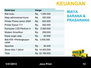 KEUANGAN
Deskripsi                  Harga
Rak buku                   Rp. 1.000.000
                                                BIAYA
Meja administrasi+kursi    Rp.     250.000
                                                SARANA &
Printer Pixma canon 2000   Rp.     600.000      PRASARANA
Printer Epson T11          Rp.     500.000
Komputer LCD Pentium 4     Rp. 2.000.000
Modem Smartfren            Rp.     299.000
Kipas angin atap           Rp.      60.000
Beli ATK +Perlengkapan     Rp. 3.000.000
cetak
Spanduk                    Rp.      90.000
Sewa toko 1 tahun          Rp. 14.400.000
Total                      Rp. 22.199.000



1/31/2013                        Java Print           13
 