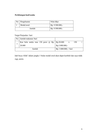 6
Perhitungan hasil usaha
No Pengeluaran Nilai (Rp)
1 Modal awal Rp. 9.500.000,-
Jumlah Rp. 9.500.000,-
Target Penjualan / hari
No Jumlah makanan /hari
1
Kue bolu aneka rasa 150 porsi @ Rp.
20.000
Rp.20.000 x 150 =
Rp.3.000.000,-
Jumlah Rp. 3.000.000,- / hari
Jadi Insya Allah’ dalam jangka 1 bulan modal awal akan dapat kembali dan saya tidak
rugi, amiin.
 