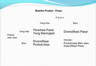 Penetrasi Pasar
Yang Meningkat
Diversifikasi Pasar
Diversifikasi
Produk/Jasa
Inovasi :
Produk/Jasa Baru atau
Diversifikasi Pasar
Produk
atau Jasa
Yang Ada
Baru
Yang Ada Baru
P a s a r
Matriks Produk - Pasar
 