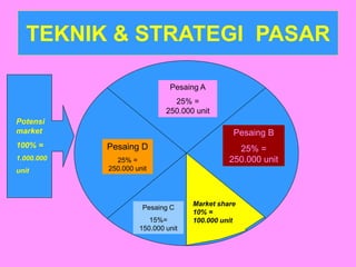 TEKNIK & STRATEGI PASAR
Potensi
market
100% =
1.000.000
unit
Pesaing A
25% =
250.000 unit
Pesaing B
25% =
250.000 unit
Pesaing C
15%=
150.000 unit
Pesaing D
25% =
250.000 unit
Market share
10% =
100.000 unit
 