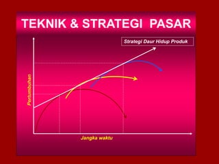 TEKNIK & STRATEGI PASAR
Pertumbuhan
Strategi Daur Hidup Produk
Jangka waktu
 