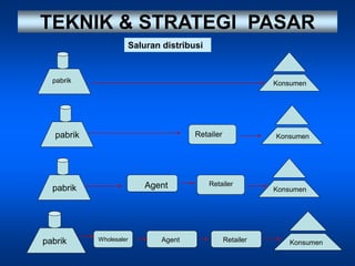 TEKNIK & STRATEGI PASAR
Saluran distribusi
pabrik Konsumen
pabrik Konsumen
pabrik Konsumen
pabrik Konsumen
Retailer
Agent Retailer
Wholesaler Agent Retailer
 