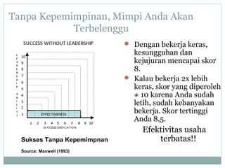 Tanpa Kepemimpinan, Mimpi Anda Akan
Terbelenggu
 Dengan bekerja keras,
kesungguhan dan
kejujuran mencapai skor
8.
 Kalau bekerja 2x lebih
keras, skor yang diperoleh
≠ 10 karena Anda sudah
letih, sudah kebanyakan
bekerja. Skor tertinggi
Anda 8,5.
Efektivitas usaha
terbatas!!Sukses Tanpa Kepemimpnan
Source: Maxwell (1993)
 