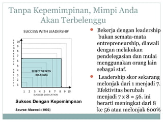 Tanpa Kepemimpinan, Mimpi Anda
Akan Terbelenggu
 Bekerja dengan leadership
bukan semata-mata
entrepreneurship, diawali
dengan melakukan
pendelegasian dan mulai
menggunakan orang lain
sebagai staf.
 Leadership skor sekarang
melonjak dari 1 menjadi 7.
Efektivitas berubah
menjadi 7 x 8 = 56. ini
berarti meningkat dari 8
ke 56 atau melonjak 600%
Sukses Dengan Kepemimpnan
Source: Maxwell (1993)
 