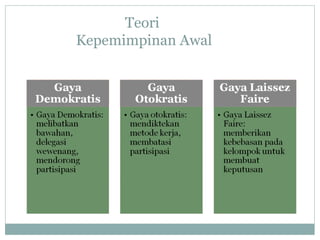 Teori
Kepemimpinan Awal
 