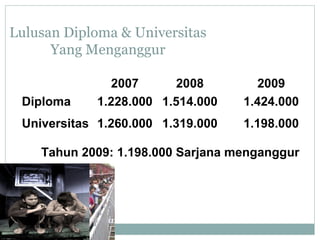 Lulusan Diploma & Universitas
Yang Menganggur
2007 2008 2009
Diploma 1.228.000 1.514.000 1.424.000
Universitas 1.260.000 1.319.000 1.198.000
Tahun 2009: 1.198.000 Sarjana menganggur
 