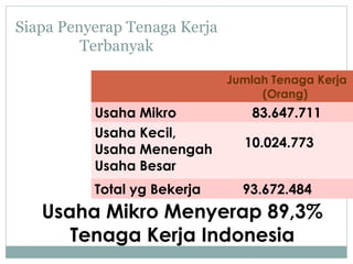 Siapa Penyerap Tenaga Kerja
Terbanyak
Jumlah Tenaga Kerja
(Orang)
Usaha Mikro 83.647.711
Usaha Kecil,
Usaha Menengah
Usaha Besar
10.024.773
Total yg Bekerja 93.672.484
Usaha Mikro Menyerap 89,3%
Tenaga Kerja Indonesia
 