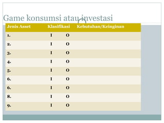 Game konsumsi atau investasi
Jenis Asset Klasifikasi Kebutuhan/Keinginan
1. I O
2. I O
3. I O
4. I O
5. I O
6. I O
6. I O
8. I O
9. I O
 
