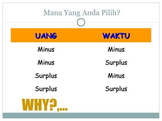 UANGUANG WAKTUWAKTU
MinusMinus MinusMinus
MinusMinus SurplusSurplus
SurplusSurplus MinusMinus
SurplusSurplus SurplusSurplus
Mana Yang Anda Pilih?
WHY?,...
 