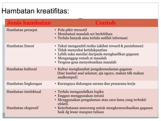 Jenis hambatan Contoh
Hambatan persepsi • Pola pikir stereotif
• Membatasi masalah scr berlebihan
• Terlalu banyak atau terlalu sedikit informasi
Hambatan Emosi • Takut mengambil resiko (akibat reward & punishmen)
• Tidak menyukai ketidakpastian
• Lebih suka menilai daripada menghasilkan gagasan
• Menganggap remeh st masalah
• Tergesa-gesa menyelesaikan masalah
Hambatan kultural • Kultur menghambat pengakumulasian gagasan
(biar lambat asal selamat, aja ngoyo, makan tdk makan
asalkumpul)
Hambatan lingkungan • Kurangnya dukungan sarana dan prasarana kerja
Hambatan intelektual
Hambatan ekspresif
• Terlalu mengandalkan logika
• Enggan menggunakan intuisi
• Menggunakan pengalaman atau cara lama yang terbukti
efektif.
• Keterbatasan seseorang untuk mengkomunikasikan gagasan
baik dg lesan maupun tulisan
Hambatan kreatifitas:
 
