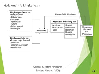6.4. Analisis Lingkungan
Gambar 1. Sistem Pemasaran
Sumber: Wiratmo (2001)
Lingkungan Eksternal:
-Perekonomian
-Kebudayaan
-Teknologi
-Permintaan
-Hukum
-Bahan Mentah
-Persaingan
Lingkungan Internal:
-Sumber daya finansial
-Pemasok
-Sasaran dan Tujuan
-Manajemen
Wirausaha
Keputusan Marketing Mix
Keputusan
Perencanaan
Pasar
Strategi
Pemasaran
Diarahkan
Kepada
Pelanggan
Keputusan
Membeli
dari
Pelanggan
Umpan Balik (Feedback)
35
 