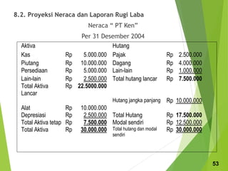 8.2. Proyeksi Neraca dan Laporan Rugi Laba
Neraca “ PT Ken”
Per 31 Desember 2004
Aktiva Hutang
Kas Rp 5.000.000 Pajak Rp 2.500.000
Piutang Rp 10.000.000 Dagang Rp 4.000.000
Persediaan Rp 5.000.000 Lain-lain Rp 1.000.000
Lain-lain Rp 2.500.000 Total hutang lancar Rp 7.500.000
Total Aktiva
Lancar
Rp 22.5000.000
Hutang jangka panjang Rp 10.000.000
Alat Rp 10.000.000
Depresiasi Rp 2.500.000 Total Hutang Rp 17.500.000
Total Aktiva tetap Rp 7.500.000 Modal sendiri Rp 12.500.000
Total Aktiva Rp 30.000.000 Total hutang dan modal
sendiri
Rp 30.000.000
53
 