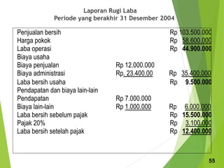 Laporan Rugi Laba
Periode yang berakhir 31 Desember 2004
Penjualan bersih Rp 103.500.000
Harga pokok Rp 58.600.000
Laba operasi Rp 44.900.000
Biaya usaha
Biaya penjualan Rp 12.000.000
Biaya administrasi Rp. 23.400.00 Rp 35.400.000
Laba bersih usaha Rp 9.500.000
Pendapatan dan biaya lain-lain
Pendapatan Rp 7.000.000
Biaya lain-lain Rp 1.000.000 Rp 6.000.000
Laba bersih sebelum pajak Rp 15.500.000
Pajak 20% Rp 3.100.000
Laba bersih setelah pajak Rp 12.400.000
55
 