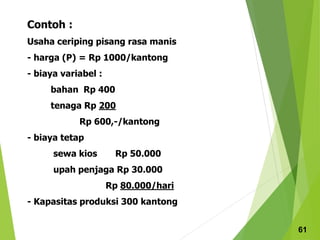 Contoh :
Usaha ceriping pisang rasa manis
- harga (P) = Rp 1000/kantong
- biaya variabel :
bahan Rp 400
tenaga Rp 200
Rp 600,-/kantong
- biaya tetap
sewa kios Rp 50.000
upah penjaga Rp 30.000
Rp 80.000/hari
- Kapasitas produksi 300 kantong
61
 