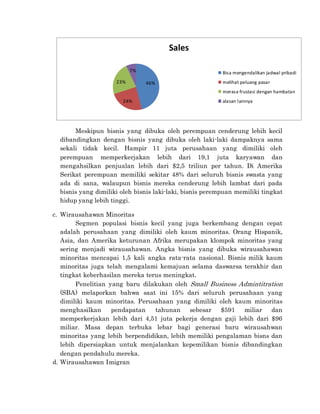 Meskipun bisnis yang dibuka oleh perempuan cenderung lebih kecil
dibandingkan dengan bisnis yang dibuka oleh laki-laki dampaknya sama
sekali tidak kecil. Hampir 11 juta perusahaan yang dimiliki oleh
perempuan memperkerjakan lebih dari 19,1 juta karyawan dan
mengahsilkan penjualan lebih dari $2,5 triliun per tahun. Di Amerika
Serikat perempuan memiliki sekitar 48% dari seluruh bisnis swasta yang
ada di sana, walaupun bisnis mereka cenderung lebih lambat dari pada
bisnis yang dimiliki oleh bisnis laki-laki, bisnis perempuan memiliki tingkat
hidup yang lebih tinggi.
c. Wirausahawan Minoritas
Segmen populasi bisnis kecil yang juga berkembang dengan cepat
adalah perusahaan yang dimiliki oleh kaum minoritas. Orang Hispanik,
Asia, dan Amerika keturunan Afrika merupakan klompok minoritas yang
sering menjadi wirausahawan. Angka bisnis yang dibuka wirausahawan
minoritas mencapai 1,5 kali angka rata-rata nasional. Bisnis milik kaum
minoritas juga telah mengalami kemajuan selama daswarsa terakhir dan
tingkat keberhasilan mereka terus meningkat.
Penelitian yang baru dilakukan oleh Small Business Admintitration
(SBA) melaporkan bahwa saat ini 15% dari seluruh perusahaan yang
dimiliki kaum minoritas. Perusahaan yang dimiliki oleh kaum minoritas
menghasilkan pendapatan tahunan sebesar $591 miliar dan
memperkerjakan lebih dari 4,51 juta pekerja dengan gaji lebih dari $96
miliar. Masa depan terbuka lebar bagi generasi baru wirausahwan
minoritas yang lebih berpendidikan, lebih memiliki pengalaman bisns dan
lebih dipersiapkan untuk menjalankan kepemilikan bisnis dibandingkan
dengan pendahulu mereka.
d. Wirausahawan Imigran
46%
24%
23%
7%
Sales
Bisa mengendalikan jadwal pribadi
melihat peluang pasar
merasa frustasi dengan hambatan
alasan lainnya
 