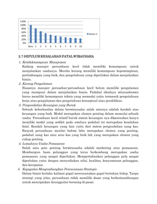 2.7 SEPULUH KESALAHAN FATALWIRAUSAHA
1. Ketidakmampuan Manajemen
Kadang manajer perusahaan kecil tidak memiliki kemampuan untuk
menjalankan usahanya. Mereka kurang memiliki kemampuan kepemimpinan,
pertimbangan yang baik, dan pengetahuan yang diperlukan dalam menjalankan
bisnis.
2. Kurang Pengalaman
Biasanya manajer perusahan-perusahaan kecil belum memiliki pengalaman
yang mumpuni dalam menjalankan bisnis. Padahal idealnya wirausahawan
harus memiliki kemampuan teknis yang memadai yaitu termasuk pengetahuan
kerja atau pengalaman dan pengetahuan konseptual atau pendidikan.
3. Pengendalian Keuangan yang Buruk
Sebuah keberhasilan dalam berwirausaha salah satunya adalah kendali atas
keuangan yang baik. Modal merupakan elemen penting dalam memulai sebuah
usaha. Perusahaan kecil relatif buruk sistem keuangan nya dikarenakan hanya
memiliki modal yang sedikit pada awalnya padahal ini merupakan kesalahan
fatal. Kendali keuangan yang lain yaitu dari sistem pengendalian uang kas.
Banyak perusahaan menilai bahwa laba merupakan elemen yang penting,
padahal uang kas atau arus kas yang baik lah yang merupakan elemen yang
cukup penting.
4. Lemahnya Usaha Pemasaran
Salah satu poin penting berwirausaha adalah marketing atau pemasaran.
Membangun basis pelanggan yang terus berkembang merupakan usaha
pemasaran yang sangat diperlukan. Mempertahankan pelanggan pula sangat
diperlukan yaitu dengan menyediakan nilai, kualitas, kenyamanan pelanggan,
dan kecepatan.
5. Kegagalan Mengembangkan Perencanaan Strategis
Dalam bisnis berlaku kalimat gagal merencanakan gagal bertahan hidup. Tanpa
strategi yang jelas, perusahaan tidak memiliki dasar yang berkesinambungan
untuk menciptakan keunggulan bersaing di pasar.
0%
20%
40%
60%
80%
100%
120%
Baru 1 2 3 4 5 6 7 8 9 10
Series 1
 