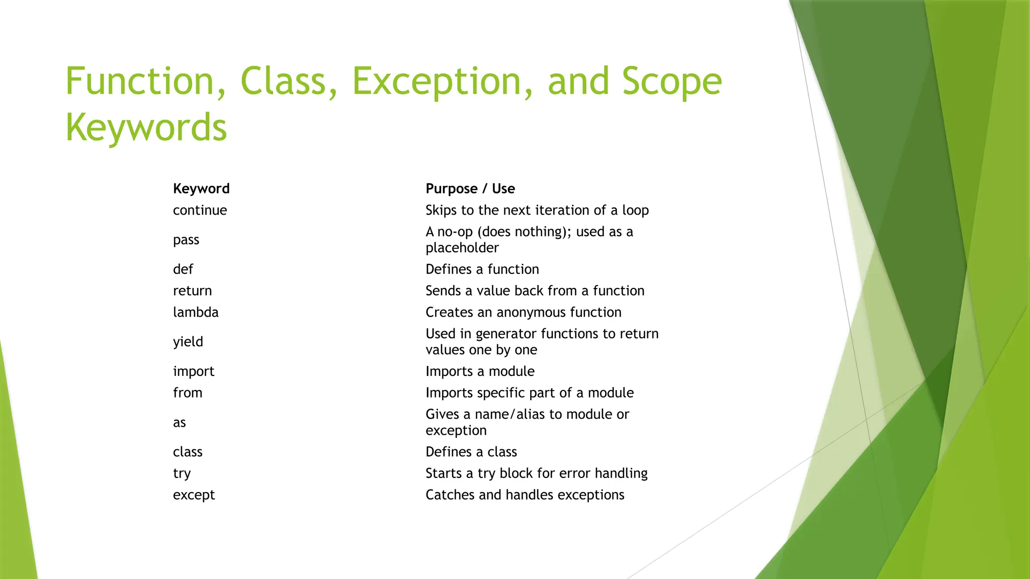 Function, Class, Exception, and Scope
Keywords
Keyword Purpose / Use
continue Skips to the next iteration of a loop
pass
A no-op (does nothing); used as a
placeholder
def Defines a function
return Sends a value back from a function
lambda Creates an anonymous function
yield
Used in generator functions to return
values one by one
import Imports a module
from Imports specific part of a module
as
Gives a name/alias to module or
exception
class Defines a class
try Starts a try block for error handling
except Catches and handles exceptions
 