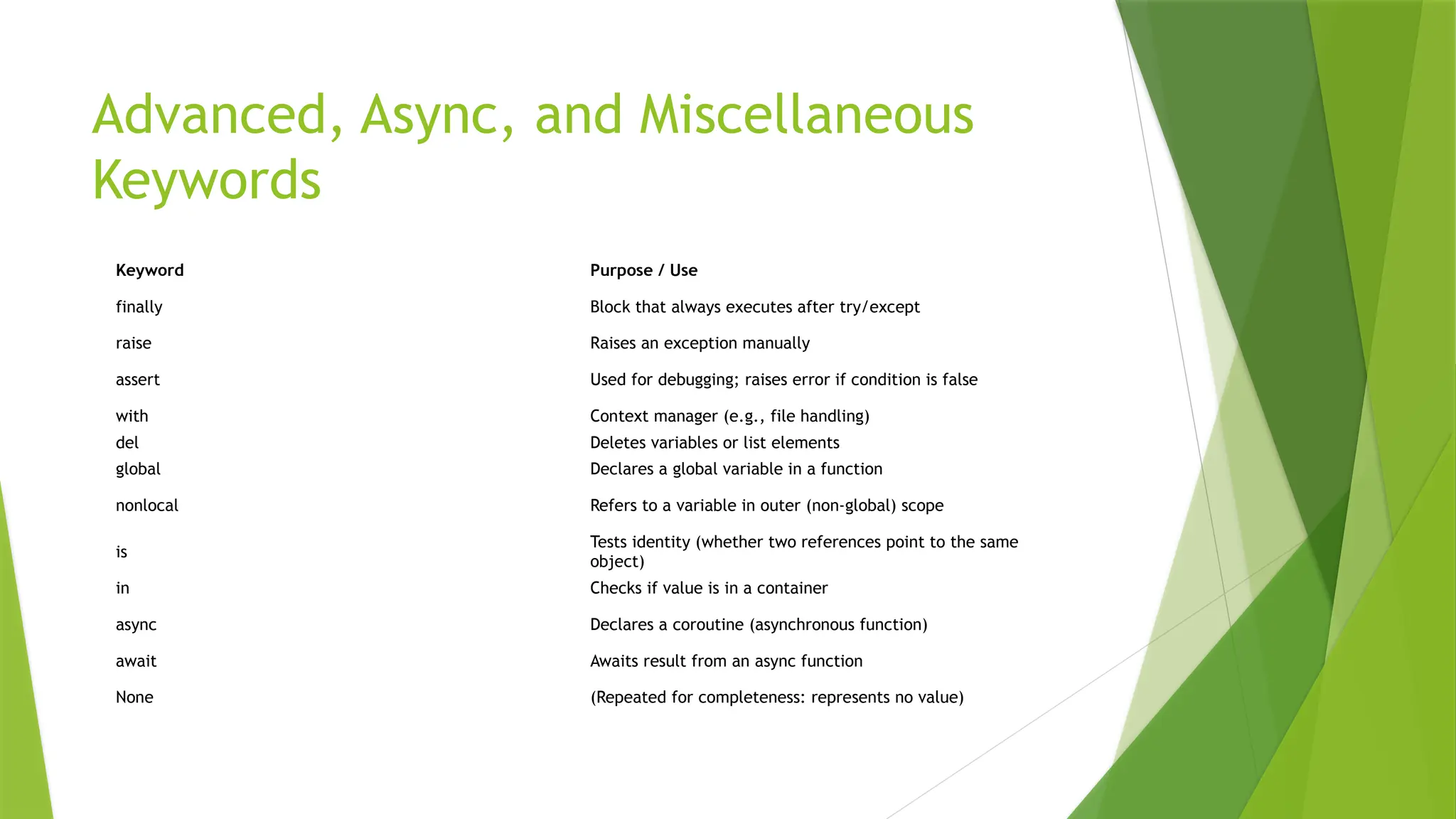 Advanced, Async, and Miscellaneous
Keywords
Keyword Purpose / Use
finally Block that always executes after try/except
raise Raises an exception manually
assert Used for debugging; raises error if condition is false
with Context manager (e.g., file handling)
del Deletes variables or list elements
global Declares a global variable in a function
nonlocal Refers to a variable in outer (non-global) scope
is
Tests identity (whether two references point to the same
object)
in Checks if value is in a container
async Declares a coroutine (asynchronous function)
await Awaits result from an async function
None (Repeated for completeness: represents no value)
 