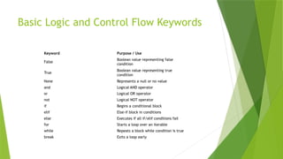 Basic Logic and Control Flow Keywords
Keyword Purpose / Use
False
Boolean value representing false
condition
True
Boolean value representing true
condition
None Represents a null or no value
and Logical AND operator
or Logical OR operator
not Logical NOT operator
if Begins a conditional block
elif Else-if block in conditions
else Executes if all if/elif conditions fail
for Starts a loop over an iterable
while Repeats a block while condition is true
break Exits a loop early
 