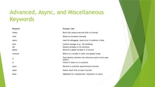 Advanced, Async, and Miscellaneous
Keywords
Keyword Purpose / Use
finally Block that always executes after try/except
raise Raises an exception manually
assert Used for debugging; raises error if condition is false
with Context manager (e.g., file handling)
del Deletes variables or list elements
global Declares a global variable in a function
nonlocal Refers to a variable in outer (non-global) scope
is
Tests identity (whether two references point to the same
object)
in Checks if value is in a container
async Declares a coroutine (asynchronous function)
await Awaits result from an async function
None (Repeated for completeness: represents no value)
 