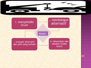 . membangun
                                  2
 1. menyelidiki
     situasi
                                      alternatif

                         Masala
                         h

3.evaluasi alternatif                 4. laksanakan dan
dan pilih yang terbaik                  lakukan tindak
                                            lanjut



                                                          Back
 