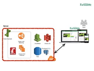 Users
RDS
Elastic Load
Balancing
CloudWatch
Amazon EC2
Instances
Server
RDS
Elastic Beanstalk
Amazon S3
 