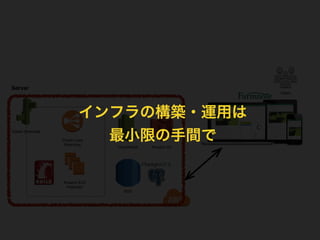 Users
RDS
Elastic Load
Balancing
CloudWatch
Amazon EC2
Instances
Server
RDS
Elastic Beanstalk
Amazon S3
インフラの構築・運用は
最小限の手間で
 