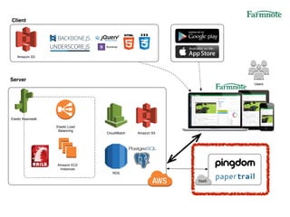 Users
RDS
Elastic Load
Balancing
CloudWatch
Amazon EC2
Instances
Amazon S3
Bootstrap
Client
Server
SaaS
RDS
Elastic Beanstalk
Amazon S3
 