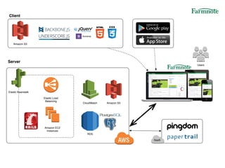 Users
RDS
Elastic Load
Balancing
CloudWatch
Amazon EC2
Instances
Amazon S3
Bootstrap
Client
Server
SaaS
RDS
Elastic Beanstalk
Amazon S3
 
