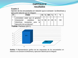 CAPITULO IV
resultados
Cuadro 2
Opinión de los encuestados en relación que si conocen la directrices y
ejecución laboral que la integran
Nº ITEMS SI % NO % T %
1
¿Considera usted que el gerente
empresarial establece las
directrices necesarias para la
ejecución de sus labores?
12 92 01 08 13 100
Fuente: Pacheco (2017)
0
2
4
6
8
10
12
SI NO
92%
08%
Gráfica 1 Representación gráfica de las respuestas de los encuestados en
relación a si conocen la directrices y ejecución laboral que la integran.
 