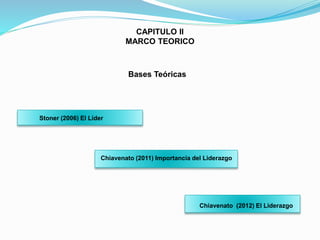 CAPITULO II
MARCO TEORICO
Bases Teóricas
Chiavenato (2012) El Liderazgo
Chiavenato (2011) Importancia del Liderazgo
Stoner (2006) El Líder
 