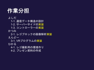 作業分担
よしだ
1-1. 通信データ構造の設計
1-2. サーバーサイドの実装
1-3. コントローラーの実装
かつみ
2-1. レゴブロックの画像解析実装
えんどー
3-1. VRプログラムの実装
ひかる
4-1. レゴ撮影用の環境作り
4-2. プレゼン資料の作成
 