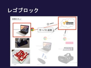 レゴブロック
サーバに送信
 