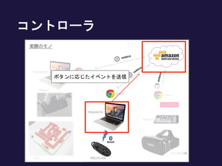 コントローラ
ボタンに応じたイベントを送信
 