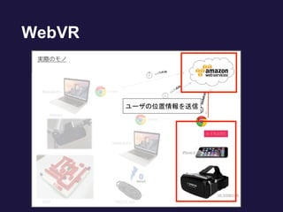 WebVR
ユーザの位置情報を送信
 