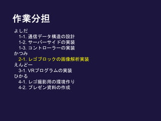 作業分担
よしだ
1-1. 通信データ構造の設計
1-2. サーバーサイドの実装
1-3. コントローラーの実装
かつみ
2-1. レゴブロックの画像解析実装
えんどー
3-1. VRプログラムの実装
ひかる
4-1. レゴ撮影用の環境作り
4-2. プレゼン資料の作成
 