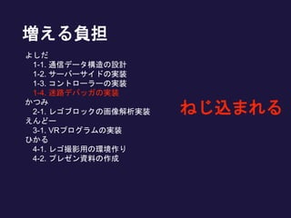 増える負担
よしだ
1-1. 通信データ構造の設計
1-2. サーバーサイドの実装
1-3. コントローラーの実装
1-4. 迷路デバッガの実装
かつみ
2-1. レゴブロックの画像解析実装
えんどー
3-1. VRプログラムの実装
ひかる
4-1. レゴ撮影用の環境作り
4-2. プレゼン資料の作成
ねじ込まれる
 