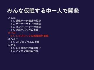 みんな仮眠する中一人で開発
よしだ
1-1. 通信データ構造の設計
1-2. サーバーサイドの実装
1-3. コントローラーの実装
1-4. 迷路デバッガの実装
かつみ
2-1. レゴブロックの画像解析実装
えんどー
3-1. VRプログラムの実装
ひかる
4-1. レゴ撮影用の環境作り
4-2. プレゼン資料の作成
 