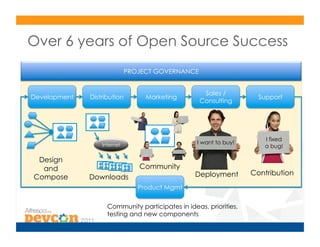 Over 6 years of Open Source Success
                             PROJECT GOVERNANCE


                                                    Sales /
Development   Distribution        Marketing                          Support
                                                   Consulting




                                                                      I fixed
                  Internet                        I want to buy!
                                                                      a bug!

 Design
  and                           Community
                                                 Deployment        Contribution
Compose       Downloads
                                Product Mgmt

                    Community participates in ideas, priorities,
                    testing and new components
 