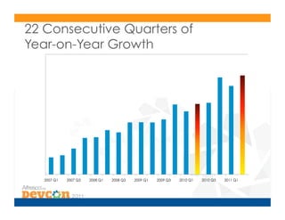 22 Consecutive Quarters of
Year-on-Year Growth




   2007 Q1   2007 Q3   2008 Q1   2008 Q3   2009 Q1   2009 Q3   2010 Q1   2010 Q3   2011 Q1
 