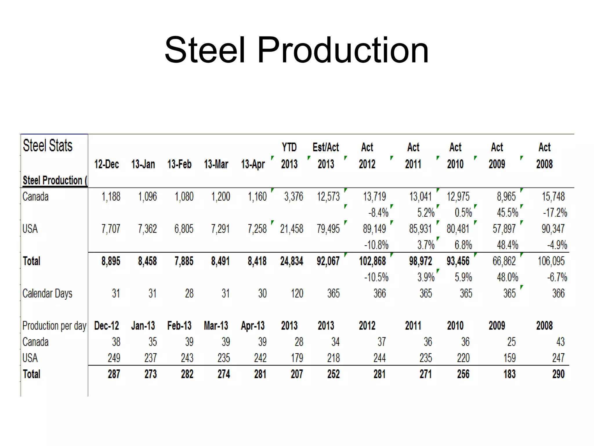 Steel Production