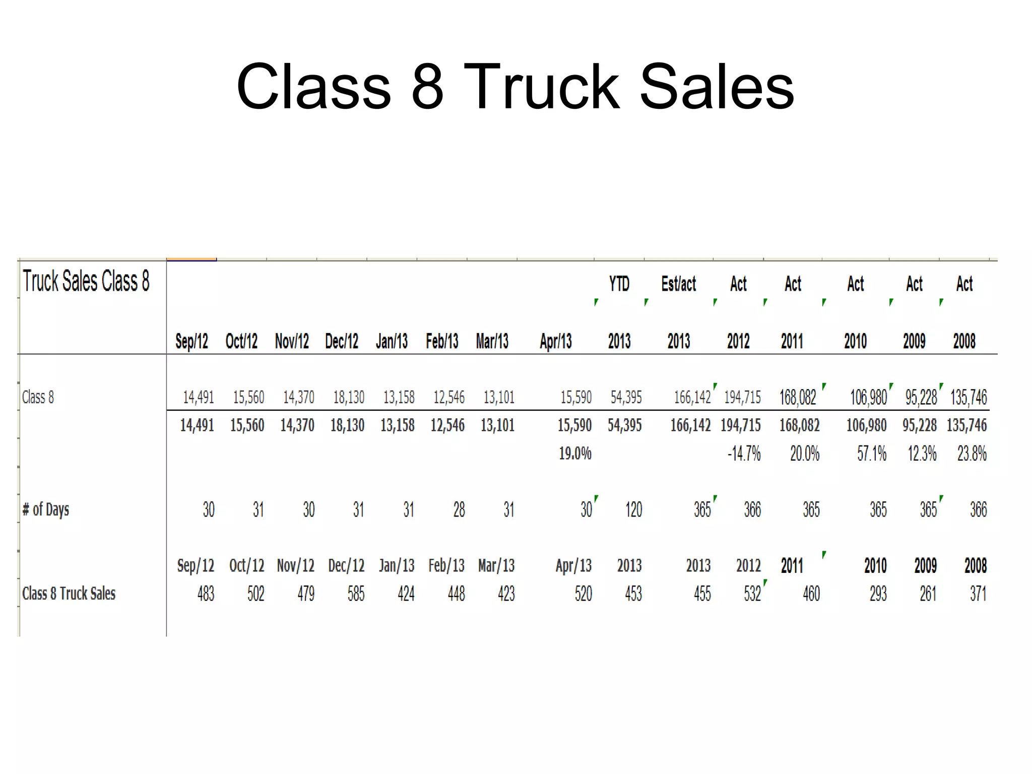 Class 8 Truck Sales