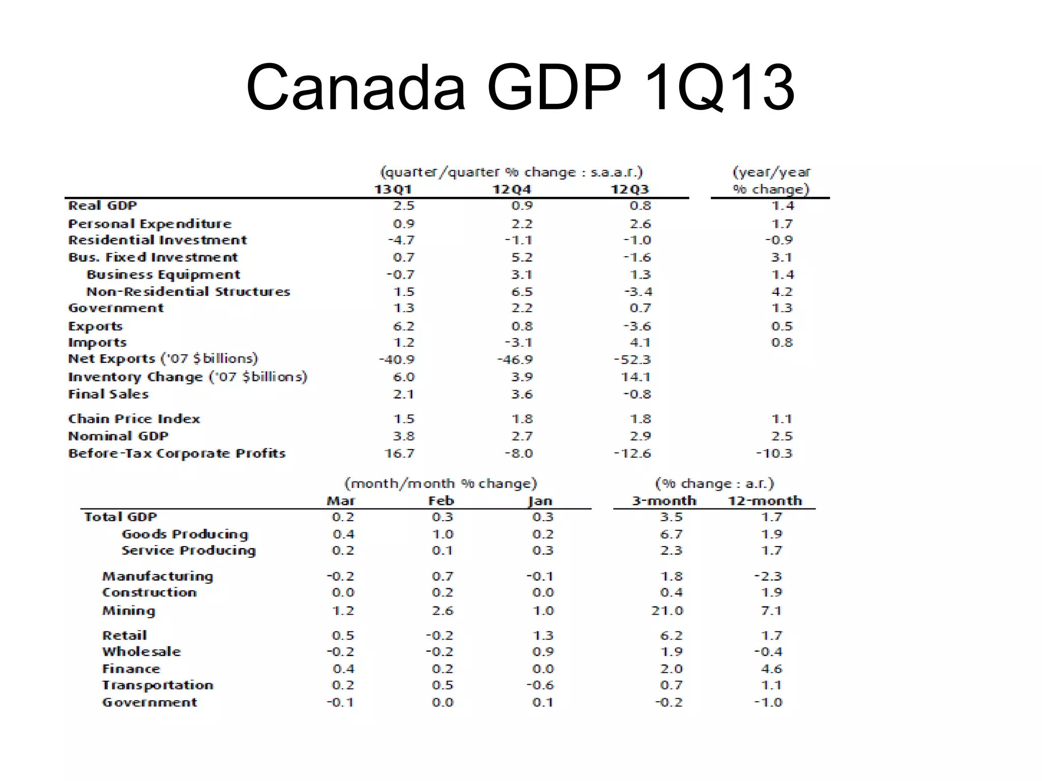Canada GDP 1Q13